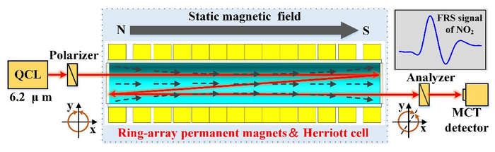 Scientists Propose a Novel NO2 Sensor Based on Static Magnetic Field Faraday Rotation Spectroscopy
