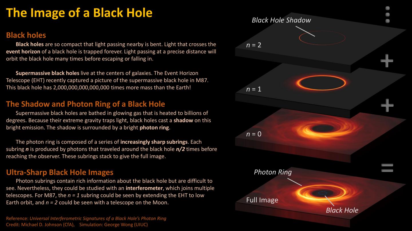 Photon Ring Infographic