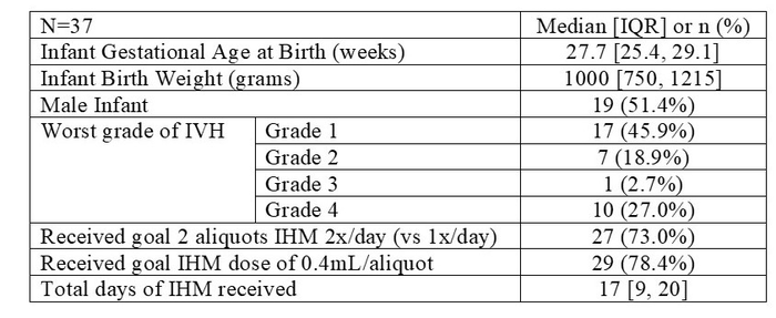 Table 1: patient Characteristics and IHM Dosing Information