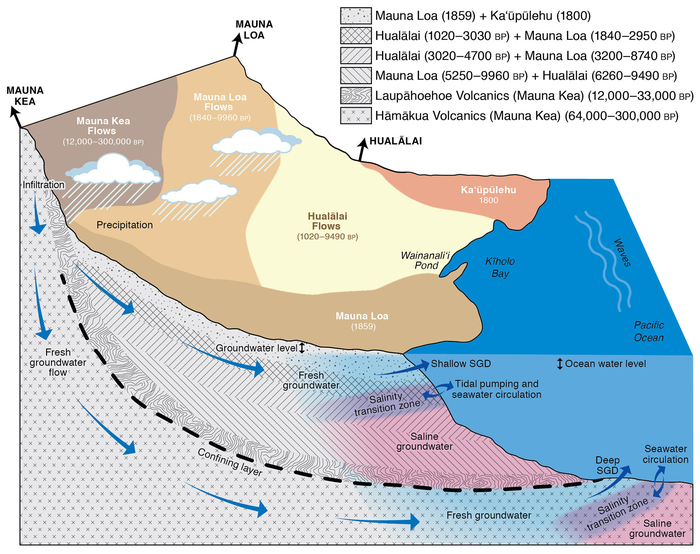 Hawaii Groundwater Graphic