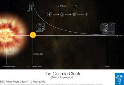 The Cosmic Clock