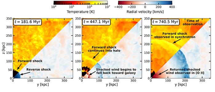 Simulation of starburst-driven winds at three different time periods