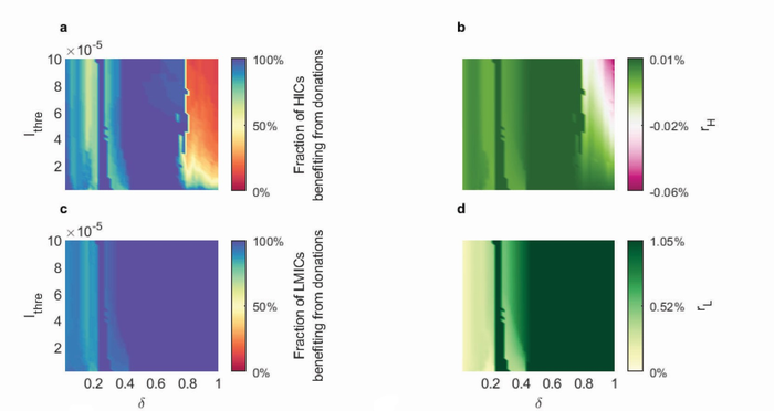 Benefit from vaccine donations