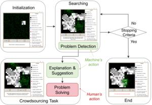 Decision process for human-AI collaboration