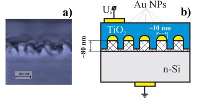 Gold Nanoparticles to Find Applications in Hydrogen Economy