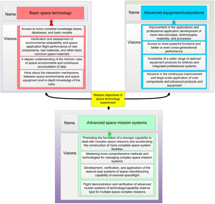 Fig. 1. System of mission objectives.