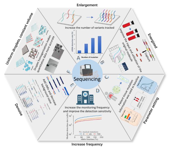 Technical updates in genomic sequencing