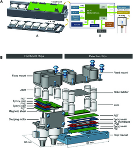 Microfluidic chip system with space adaptability of our research team.