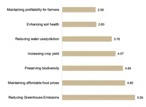 Industry leaders' perceptions of regenerative agriculture attribute importance