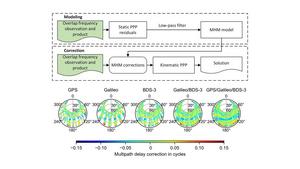 Interoperable multipath hemispherical map (MHM) using overlap-frequency signals across constellations