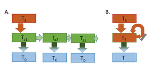 Unlike a multiphotovoltaic cell system where the emitted light is absorbed by a subsequent cell (left), the single cell nonreciprocal photovoltaic converter proposed by Sergeev and Sablon (right) causes emitted light is re-absorbed by the same cell, limiting emission losses without the need for additional PV cells.