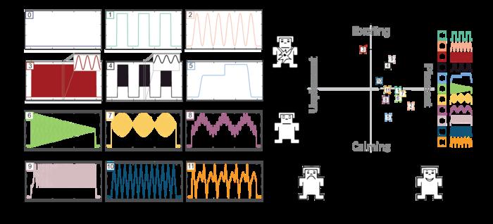 CUTE devices can deliver highly customizable and expressive tactile sensations.