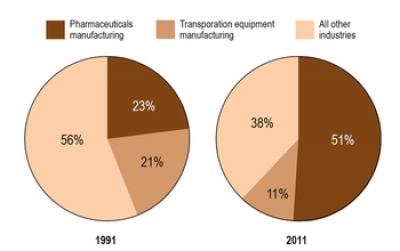 US-Located Companies Spent $25.3 Billion for Extramural R&D Performed by Domestic Organizations