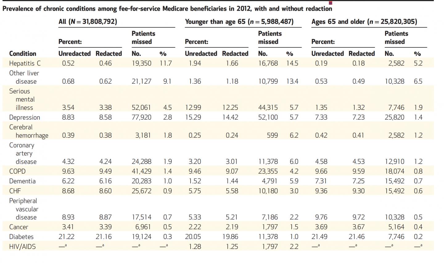Prevalence of Chronic Conditions among Fee-For-Service Medicare Beneficiaries in 2012, with and with
