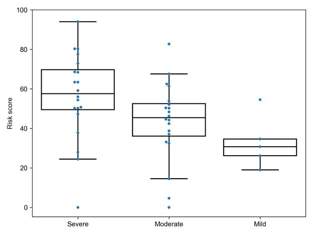 Risk score in a sample of patients from Spain