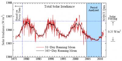 Graph of the Sun's Total Solar Irradiance