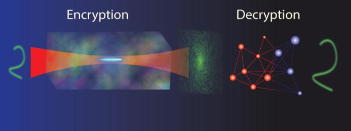 Encryption and decryption