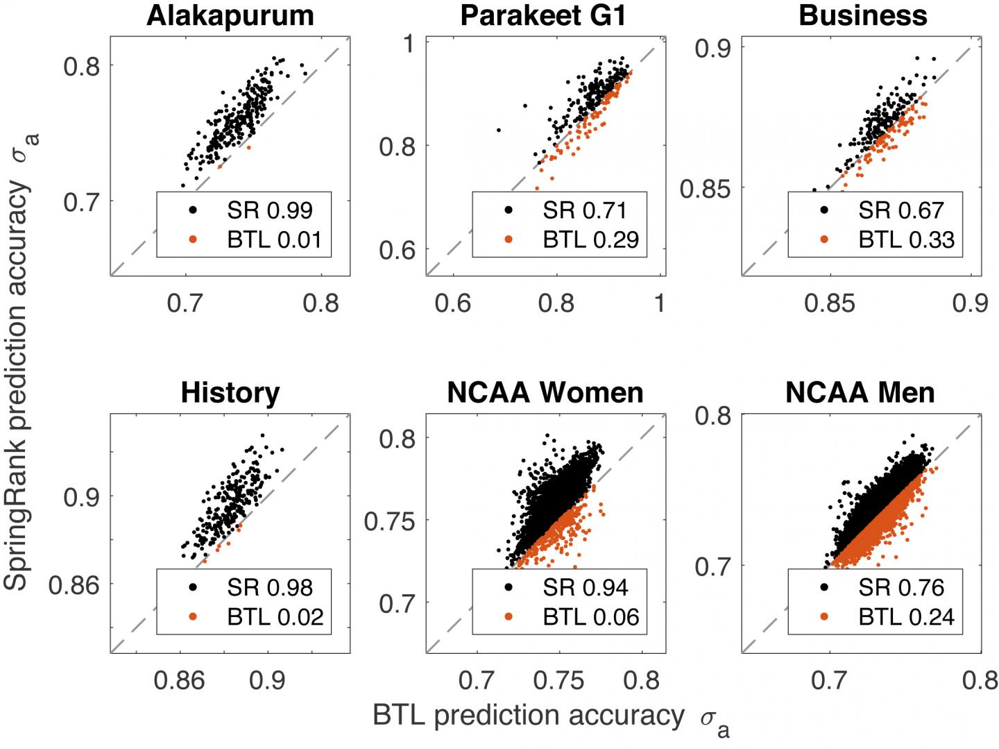 Probabilistic Edge Prediction Accuracy
