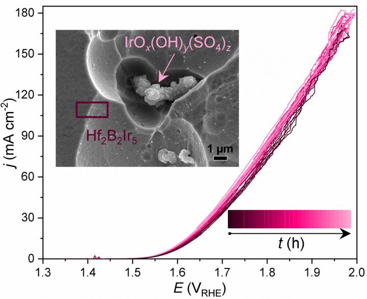 Electrochemical oxygen evolution on Hf2B2Ir5 electrode material