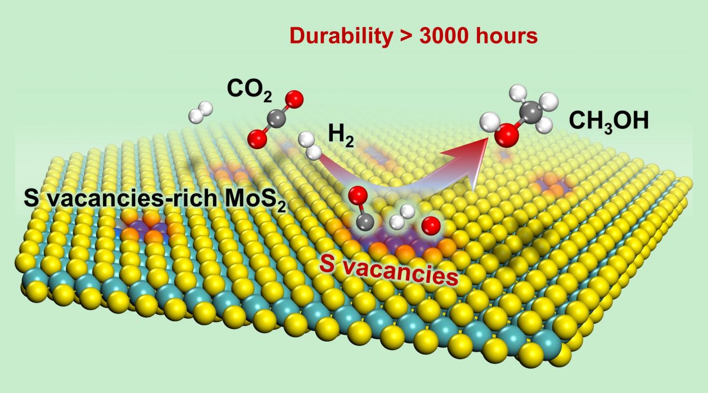 Catalytic Hydrogenation of CO2 to Methanol: Lower Temperature, Higher Efficiency, and Longer Working Life