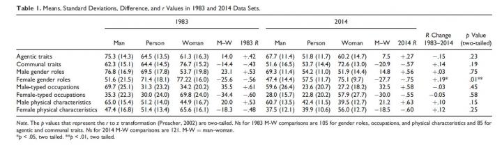 Table 1. Means, Standard Deviations, Difference, and r Values in 1983 and 2014 Data Sets