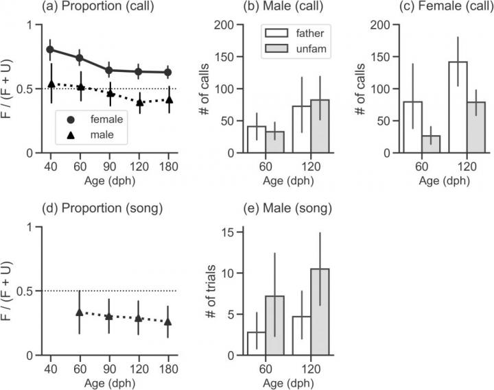 Female Bengalese finches prefer their father's song to that of other birds' lifelong