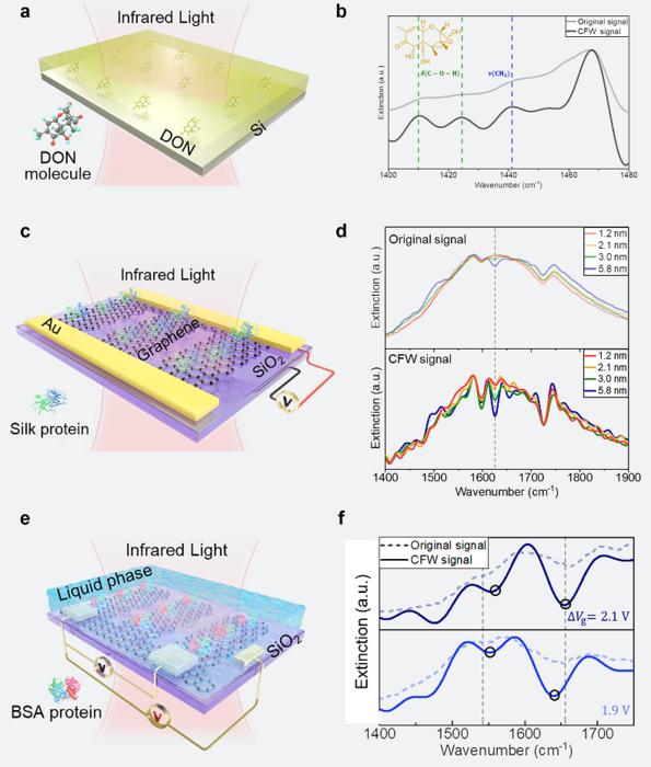 Molecular sensing experiments under three different conditions.