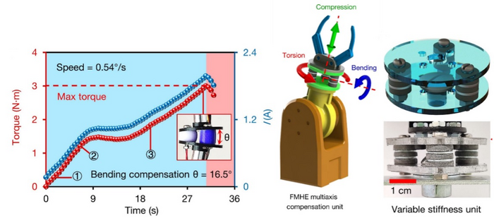 Electro-mechano responsive elastomers with self-tunable conductivity and stiffness