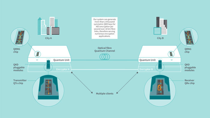 Toshiba Shrinks Quantum Key Distribution Technology to a Semiconductor Chip