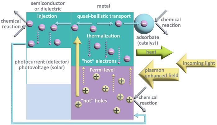 Fig2.Inter-relations between hot-electron processes.