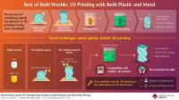 The best of both worlds: A new take on metal-plastic hybrid 3D printing