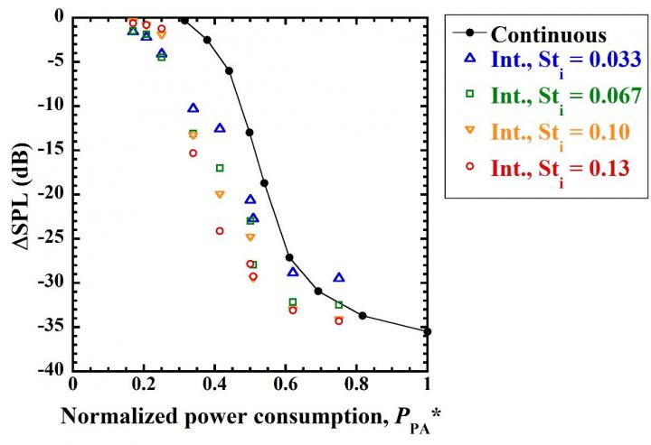 Variation in sound reduction levels with respect to normalized power consumption.