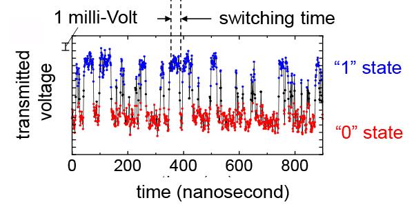 Demonstrating the World's Fastest Spintronics p-bit