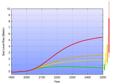 Estimates of Sea Levels to the Year 2500