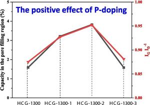 CAPACITY IN THE PORE FILLING REGION AND ID ID ⁻¹