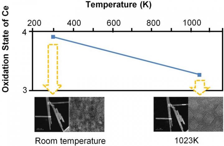 Heating Temperature