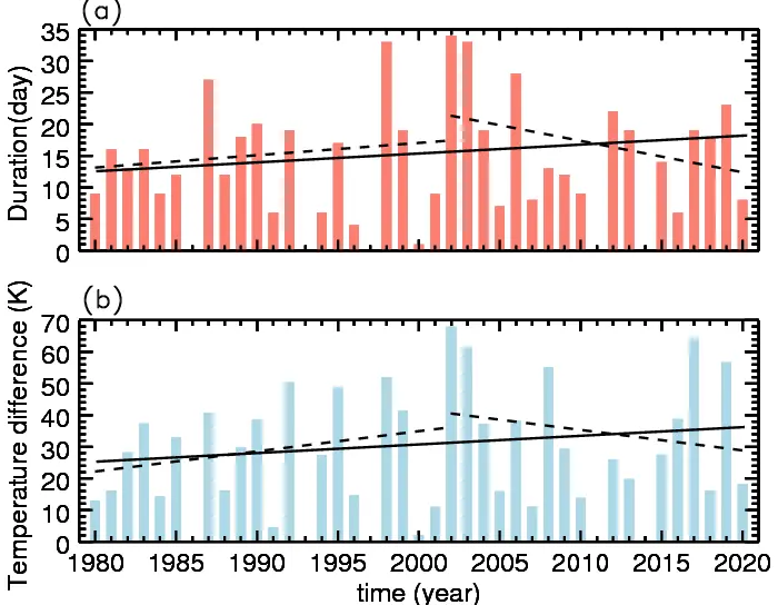 The durations and temperature differences of all SSWs (including both major and minor warmings) in each midwinter from 1980 to 2020.