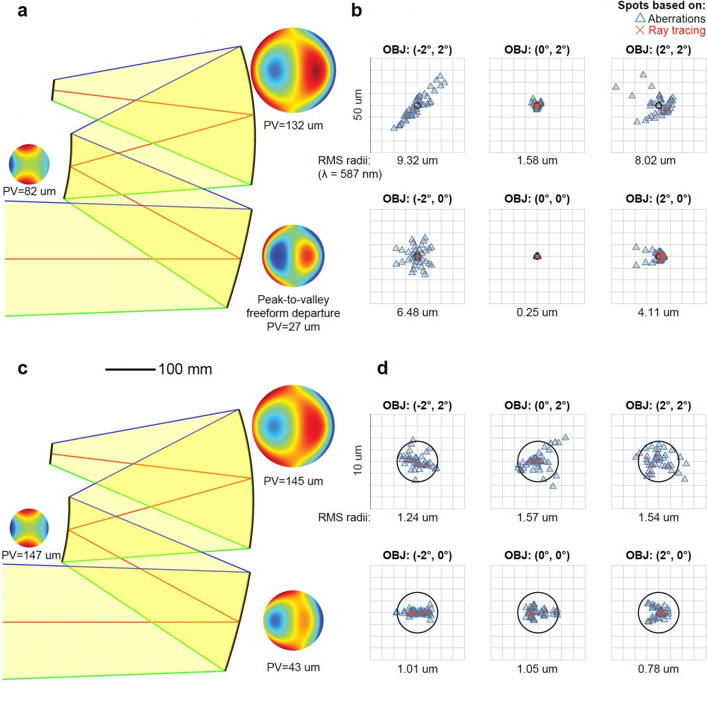 'first time right' design results for a three-mirror imager