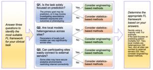 Flowchart for selecting FL algorithms based on clinical research goals and data characteristics