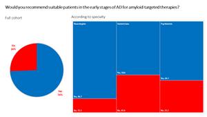 Would you recommend suitable patients in the early stages of AD