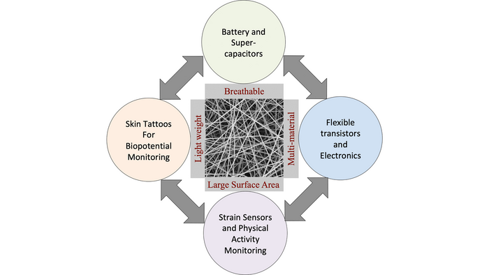 Electrospun nanofibers for the development of wearables