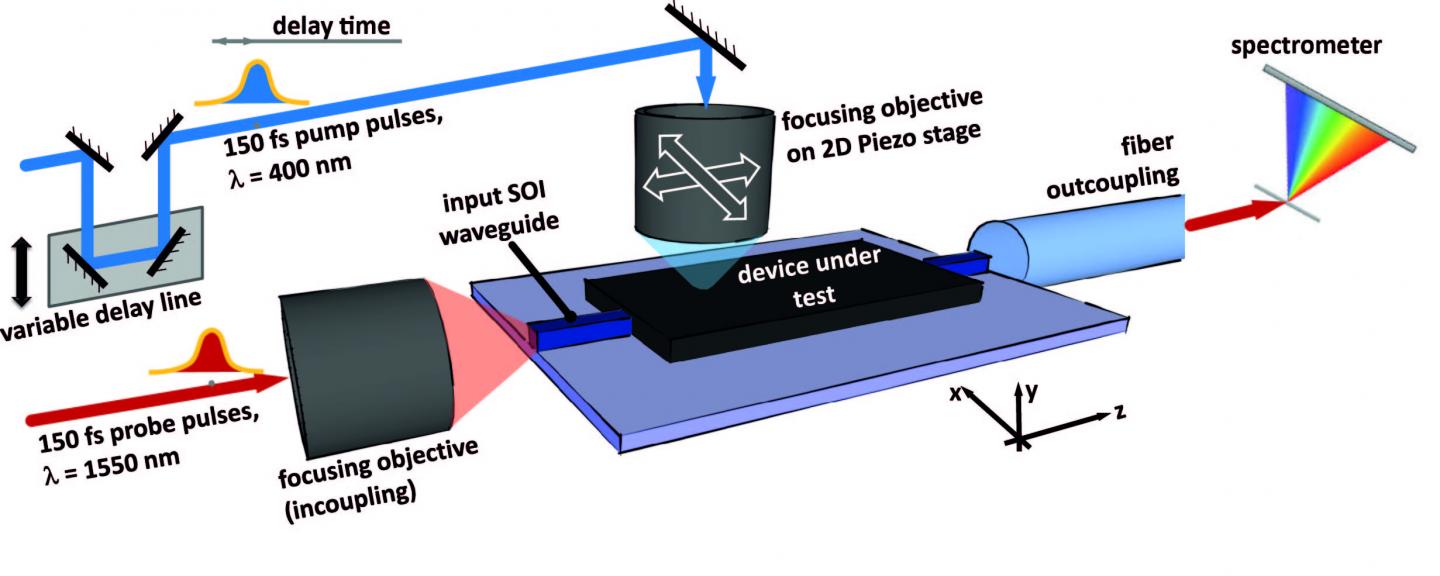 Ultrafast Photomodulation Spectroscopy Concept