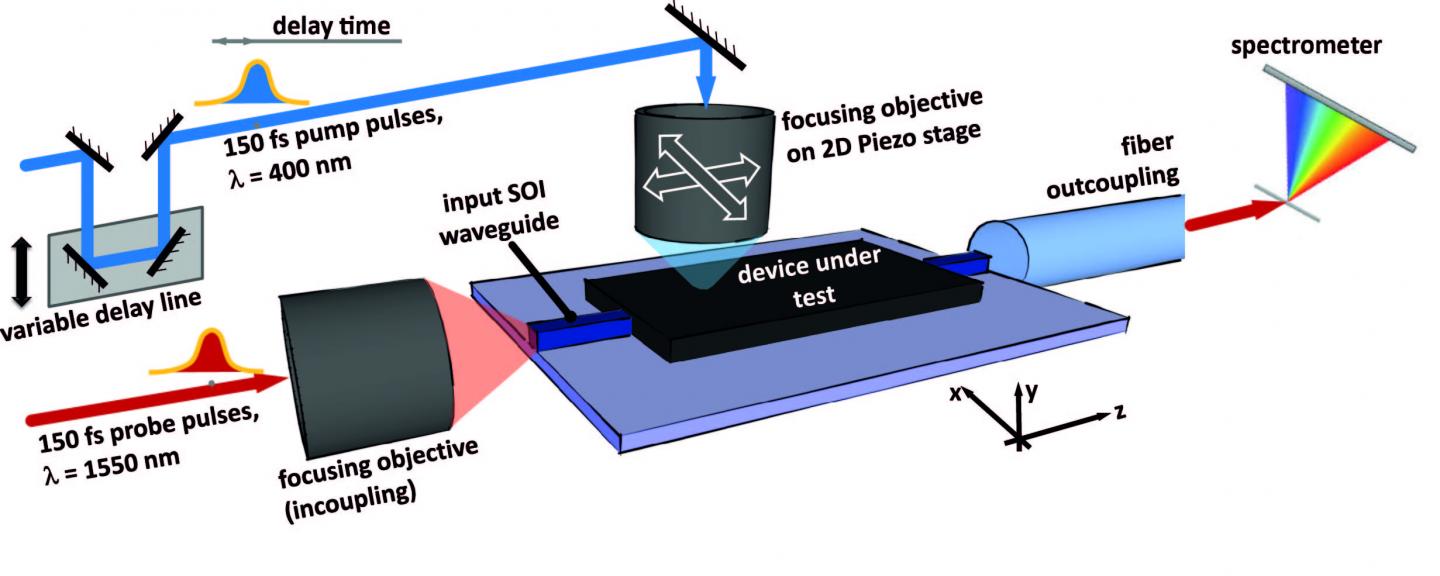 Ultrafast Photomodulation Spec Image Eurekalert Science News Releases