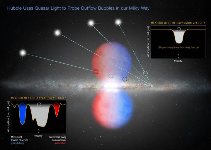 Hubble uses Quasar Light to Probe Outfow Bubbles in Milky Way