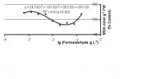 Dependence of Lipid Peroxidation Rate in 3rd <em>P. sativum</em> Leaf on Formaldehyde Concentration