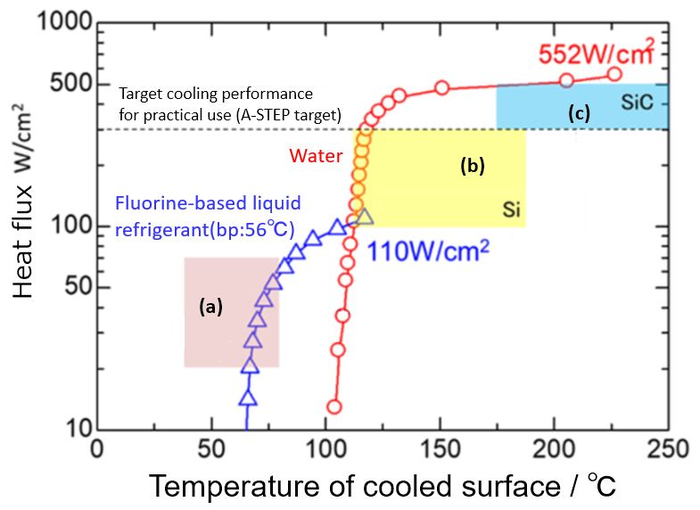 Relationship between cooling performance and temperature of cooled surface