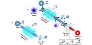 Structured light passing through a noisy environment gets distorted (a), but if another unstructured beam also gains the same distortion, the effect can be undone by mixing them in a nonlinear crystal (b).