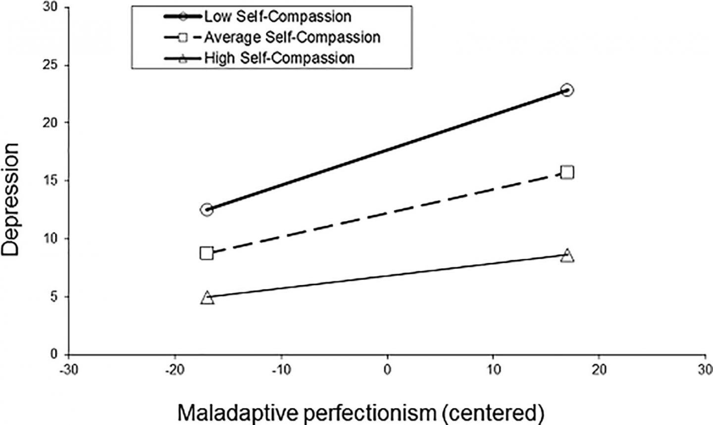 Self-compassion May Protect People From the Harmful Effects of Perfectionism