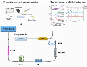 Structure of graphene mode-locked fiber laser and output of bright-dark soliton pairs