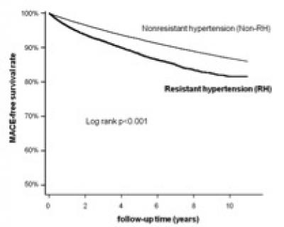 Hypertension Stroke Risk (1 of 2)